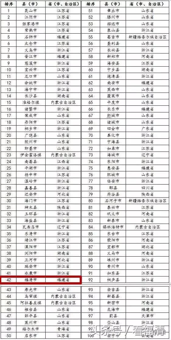 福清入选2018全国县域经济百强县榜单,这次是