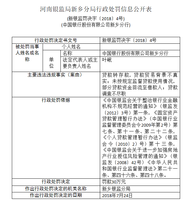 河南银监局开出罚单 中国银行新乡分行被罚款
