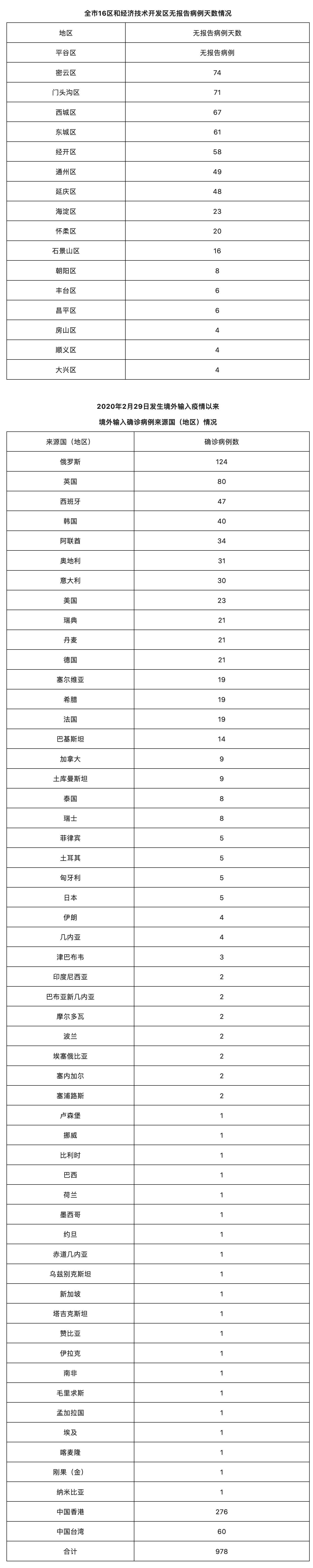 0！北京昨日无新增本土感染者