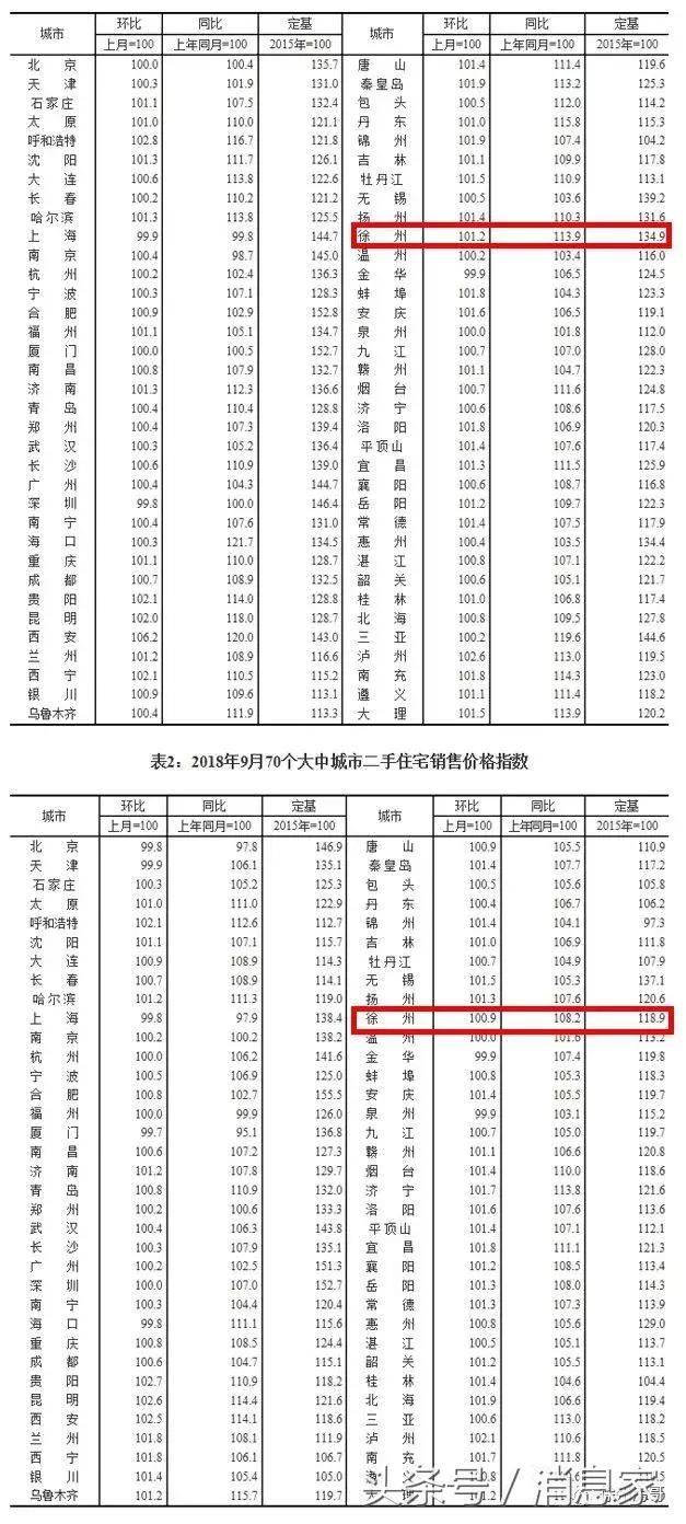 最新官方数据,江苏徐州9月房价环比上涨1.2%