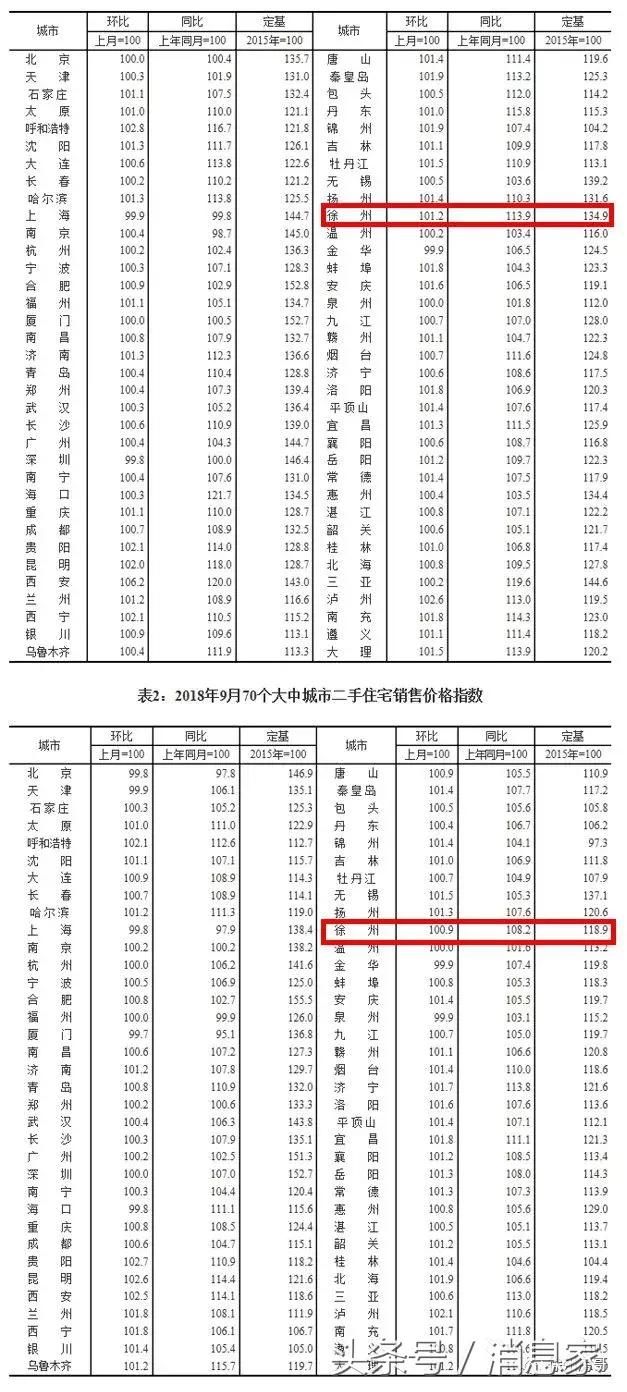最新官方数据,江苏徐州9月房价环比上涨1.2%