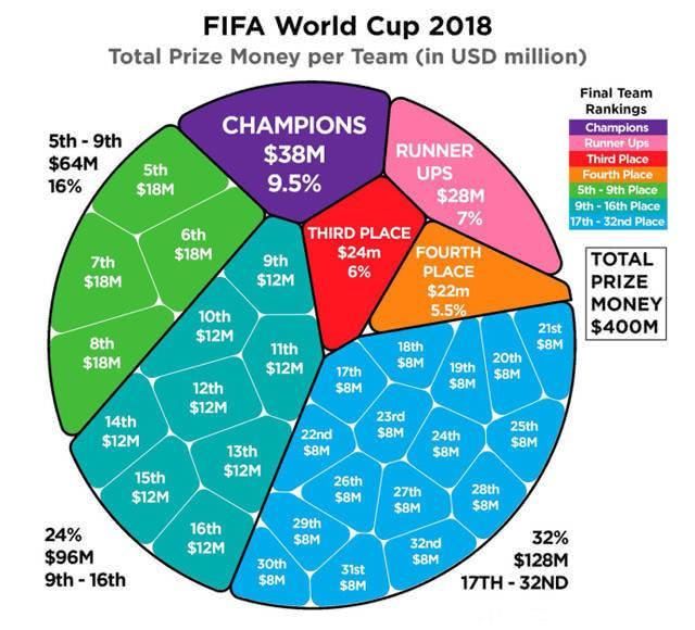 世界杯奖金有多少钱?世界杯奖金怎么分
