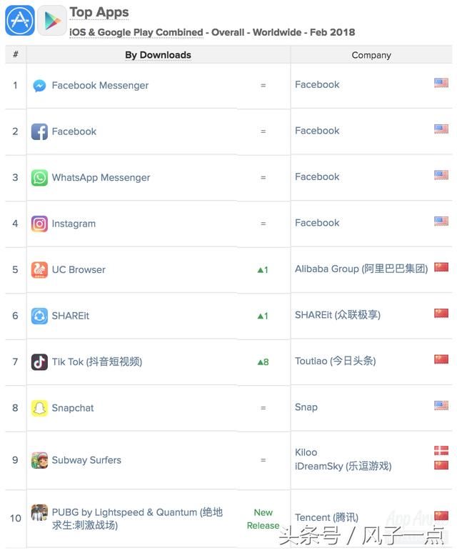 全球最流行的手机APP,中美瓜分TOP10,抖音火