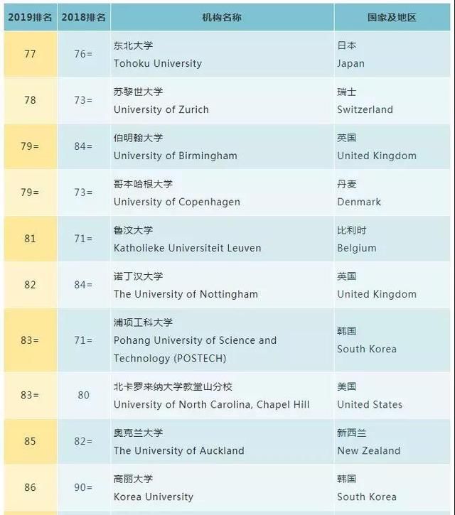 2019QS世界大学排名,清华世界第17,北大第30