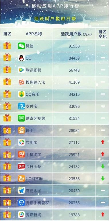AppAnnie iOS指数:快手等应用霸占收入排行榜