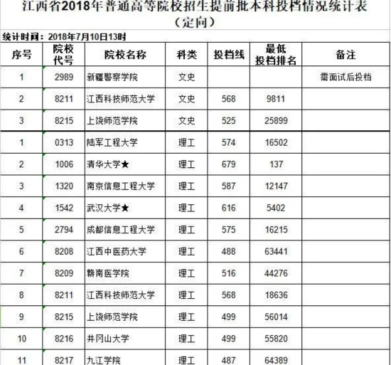 8江西高招提前批本科投档线公布!本科提前批什