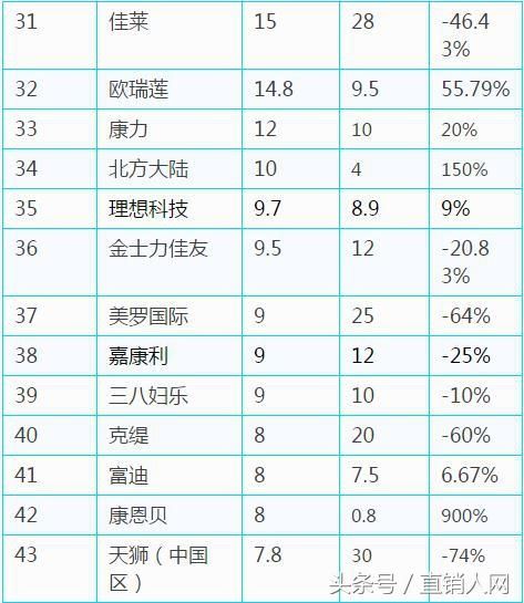 2018中国合法直销公司业绩排行榜出炉!