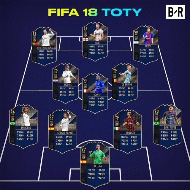 FIFA18公布年度最佳阵容:皇马4人入选