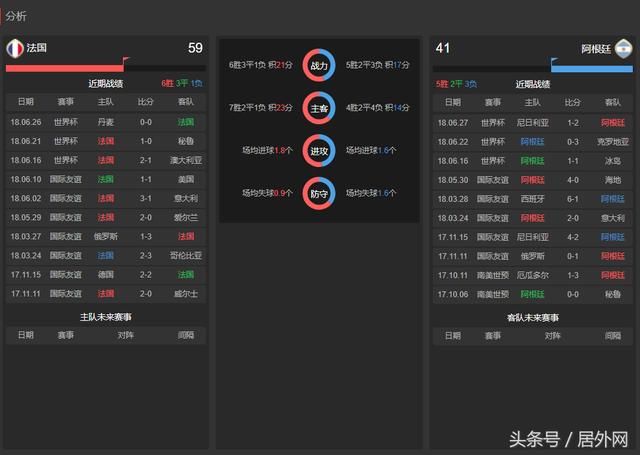 法国vs阿根廷比分预测 阵容胜率分析 哪个队会