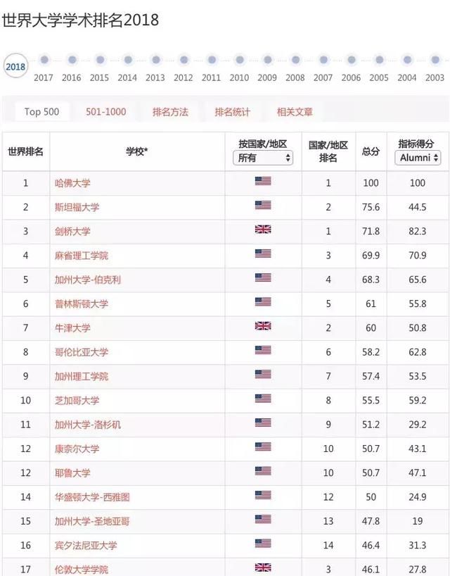 最新出炉!2018ARWU世界大学学术排名!这所大