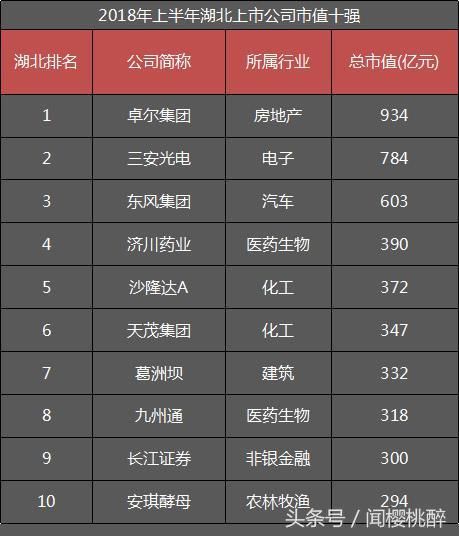 2018上半年上市公司500强:湖北上榜数量是湖