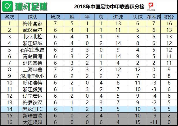 中甲最新战报:梅州客家客场逆转上海申鑫 登顶
