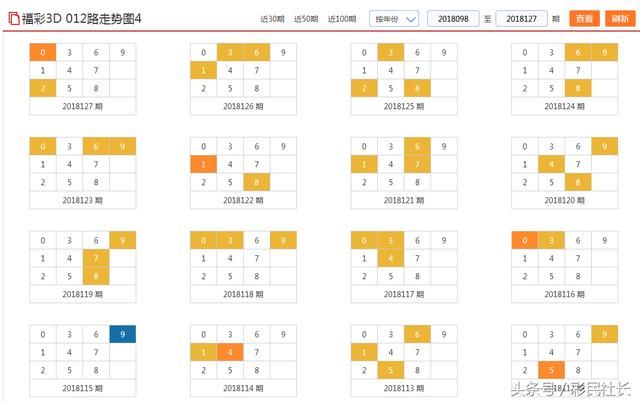 福彩3D18128期预测:分析奇偶走势,预测下期大