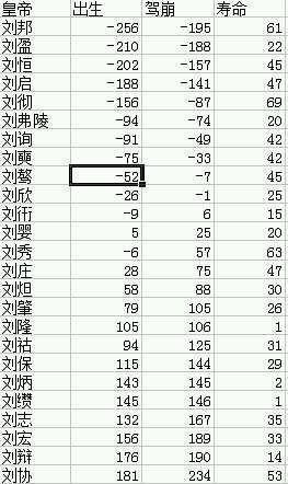 中国历史上各朝皇帝的平均寿命大比拼 哪朝皇帝最长命