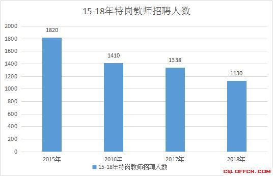2018年6月重庆教师公招1100+人, 期满有编制