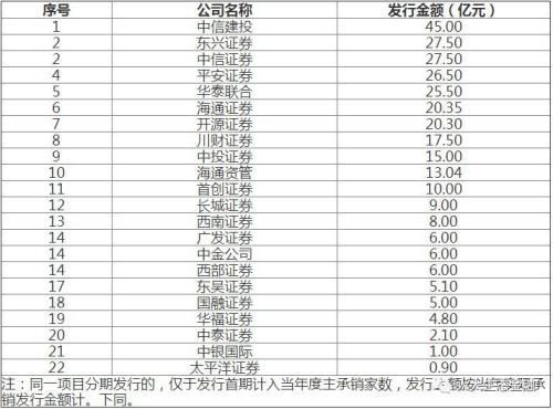 17年22家证券公司承销超300亿元交易所绿色债券
