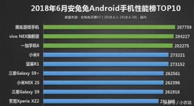 6月安卓最强机前十排名,骁龙845占据9席,网友