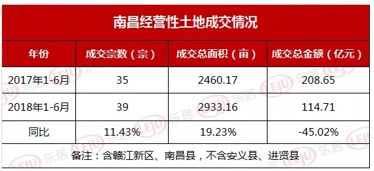 盤點與展望#南昌樓市十大關鍵 詞:成交量大跌,房價3萬