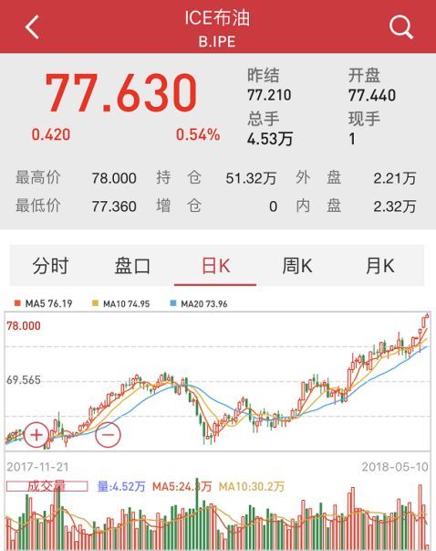 全球油价继续天翻地覆!特朗普退群发酵,机会