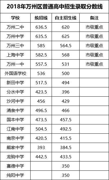 2018重庆万州区中考录取分数线发布!