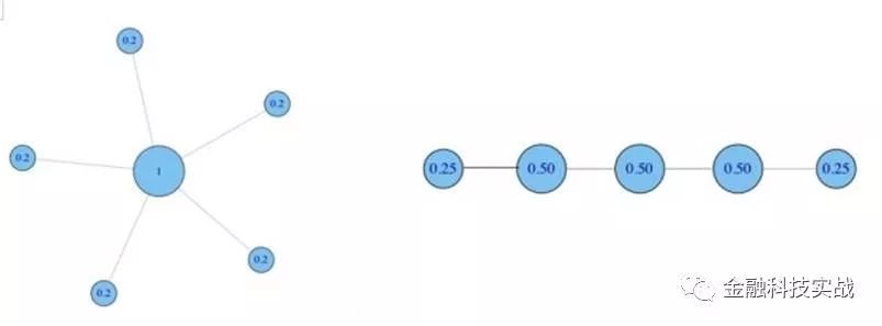 社交网络分析与金融反欺诈应用
