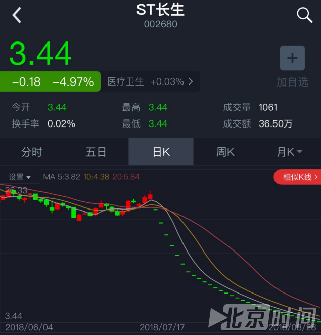 ST长生31个跌停创A股连续跌停新记录 仍有人