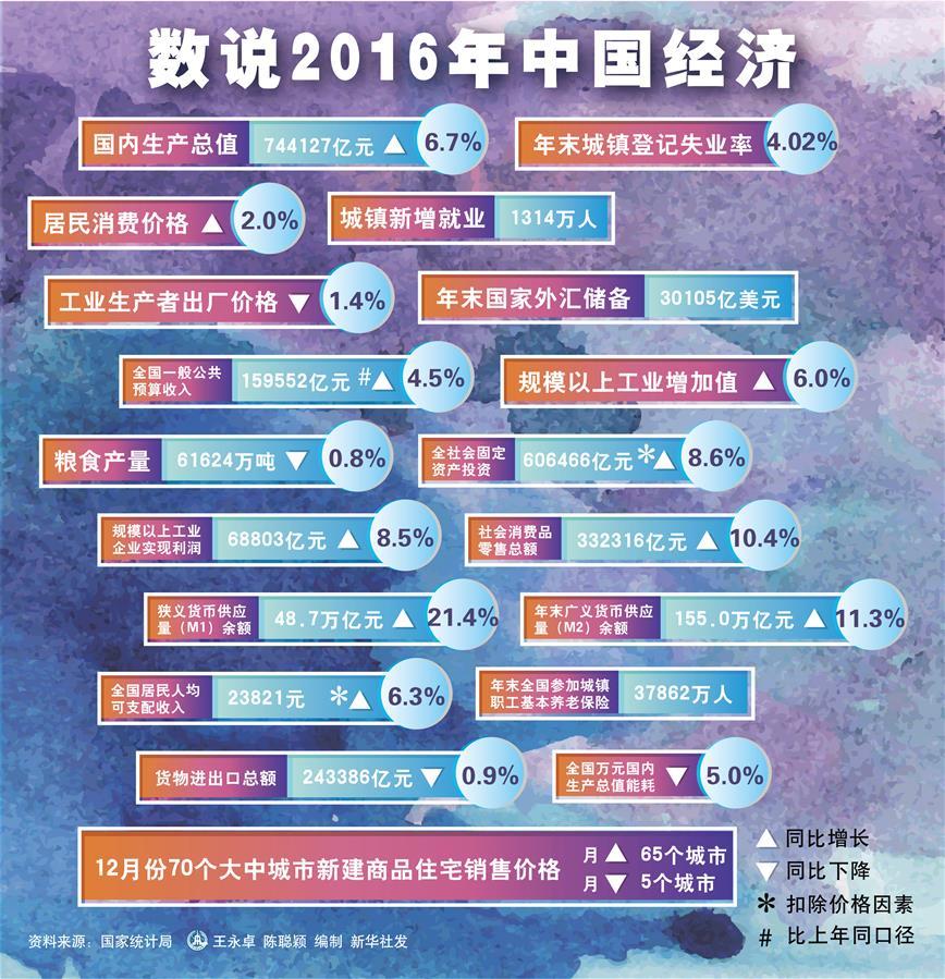 数说2016年中国经济