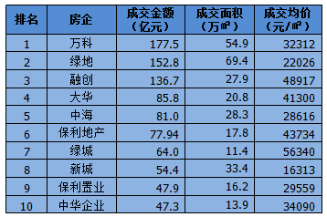 上海楼市十年风云变幻:当地明星房企谁与争锋