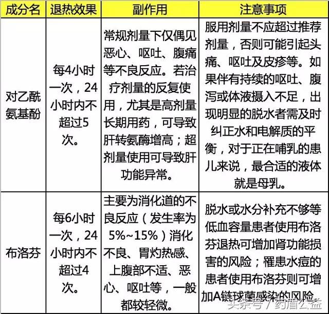宝宝发烧很棘手,正确使用退烧药很重要