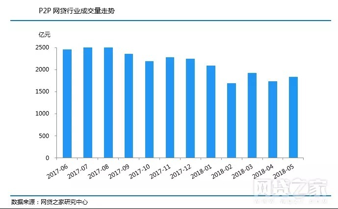 江西P2P平台2018年5月发展报告