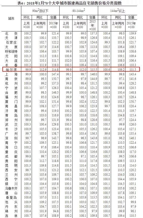 国家统计局发布2018年哈尔滨房价,用数据告诉