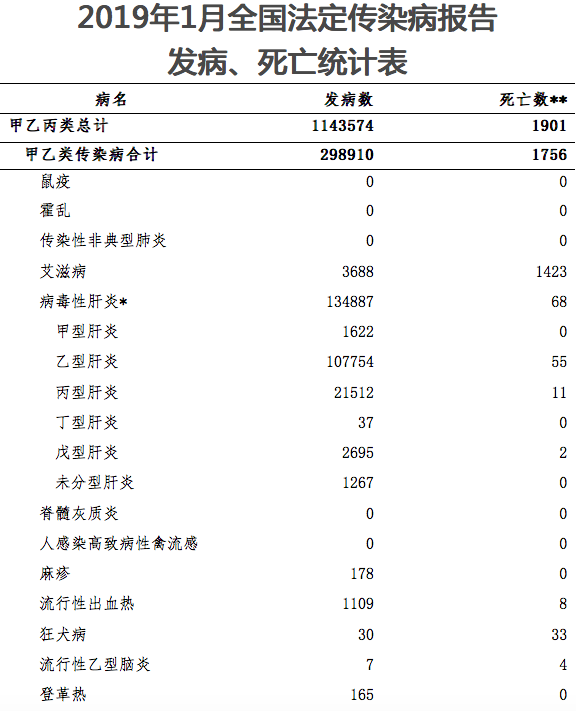 卫健委:2019年1月流感报告死亡143人 超2017