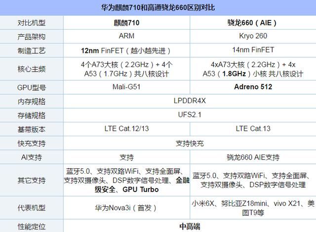 麒麟710和骁龙660有什么区别?麒麟710有个细