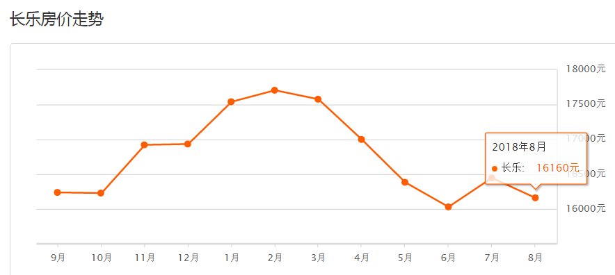 连江楼市 | 福州8月最新房价出炉!这128家小区