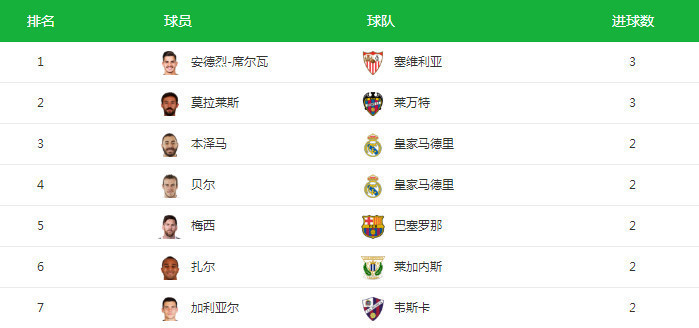 西甲积分射手榜:毕尔巴2-2憾平排第五,保级队前