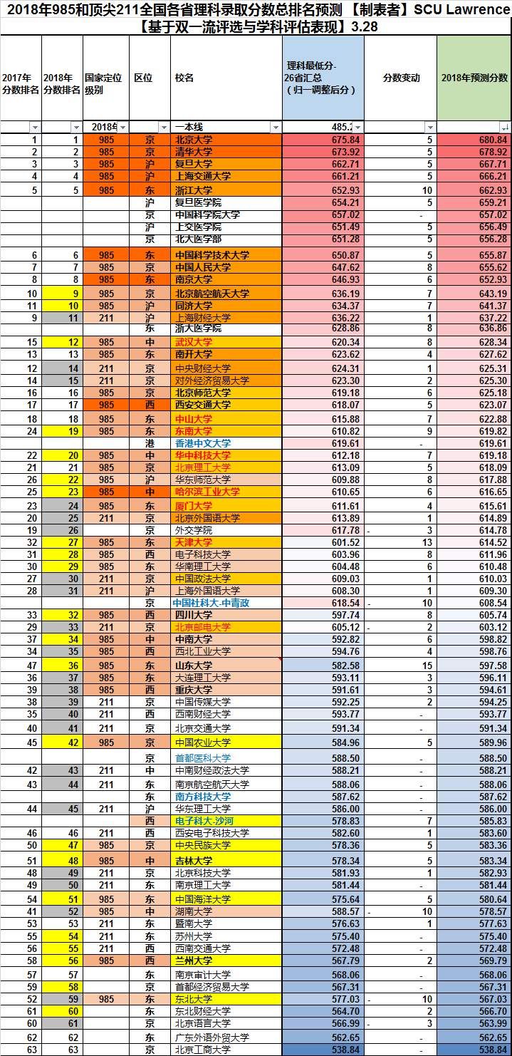 2018高考文科、理科分数排名及预测!你的成