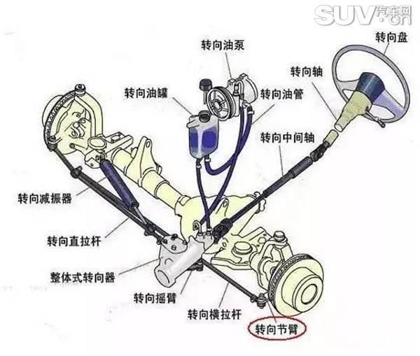 转向节实际上是支撑车轮,悬架的一个连接件,俗称"羊角".