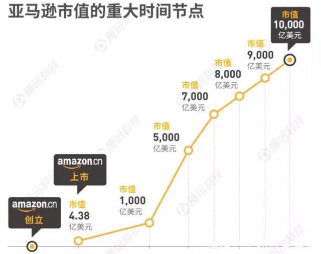 亚马逊市值破万亿美元它为何这么值钱和阿里的
