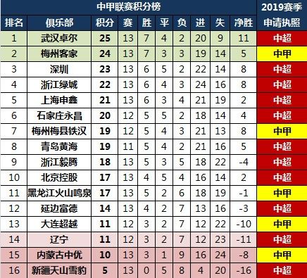 一出用心良苦的谋划!中甲两劲旅放弃中超执照