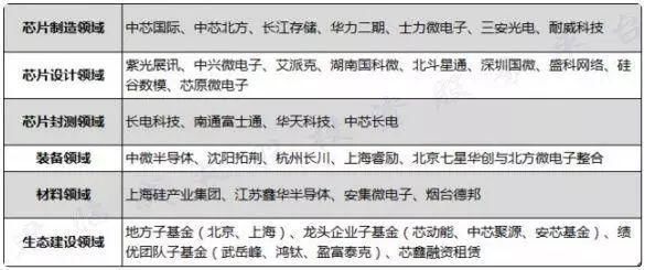 加码推进RISC中国芯 大基金入股苏州国芯