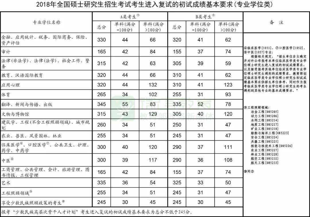 18国家线公布 第一时间要做到