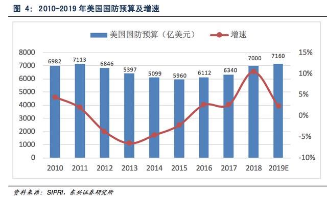 重要国家国防预算梳理:亚太地区增长明显