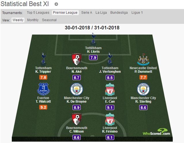 英超25轮最佳阵容:热刺灭红魔 小老虎发威 红军