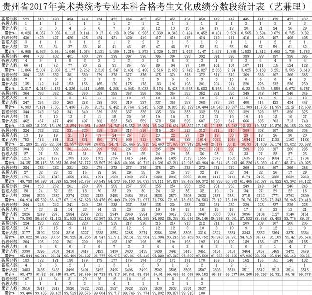2017年贵州省美术类考生文化课成绩统计表