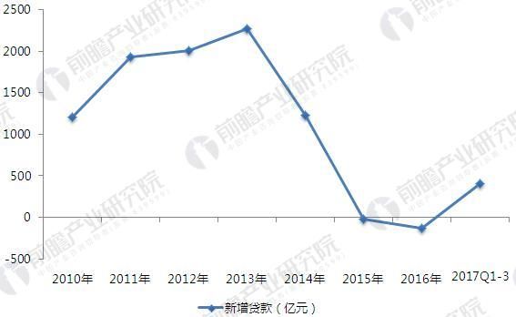2018年小额贷款行业市场规模与发展前景分析