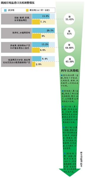 中国7月起下调关税,部分化妆品药品降超65%