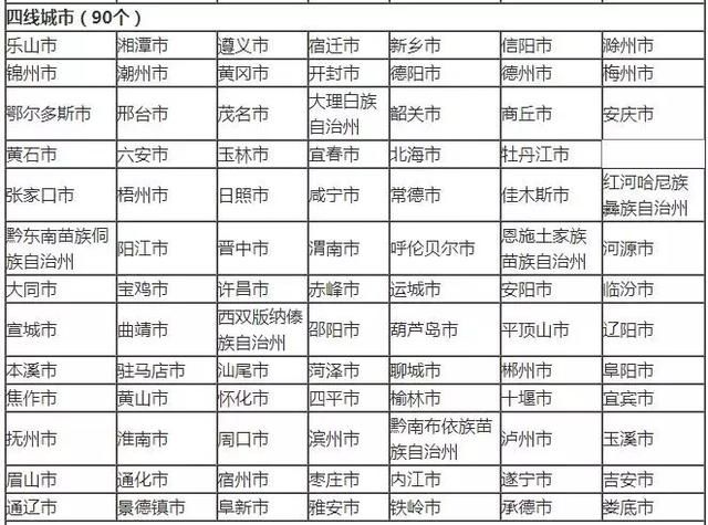 2018年全国一线、二线、三线、四线、五线城