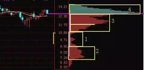 资深操盘手实战选底部起涨大牛股,轻松看穿主