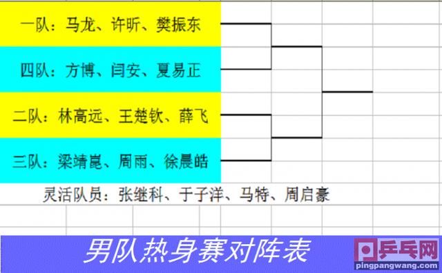 世乒赛国乒热身赛,张继科于子洋替补,马龙林高