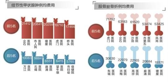 十大常见病种医疗费 哪家公立医院更便宜